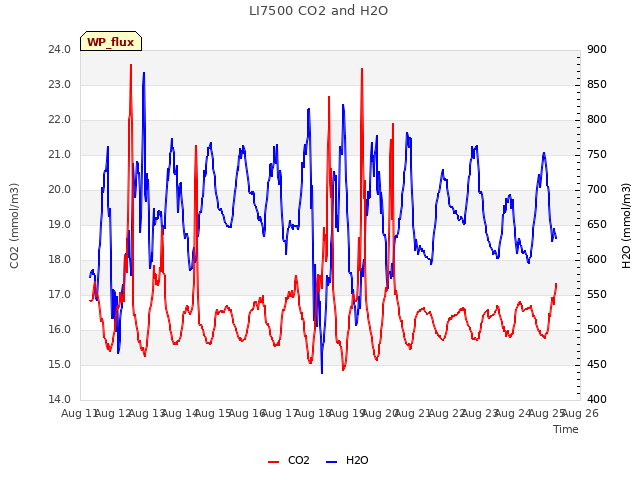 plot of LI7500 CO2 and H2O