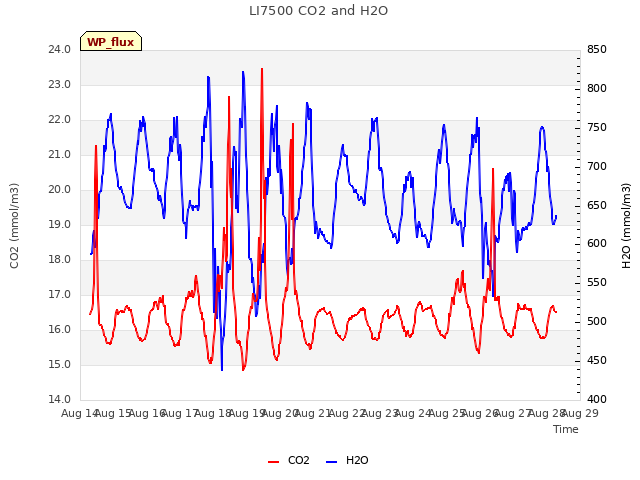 plot of LI7500 CO2 and H2O