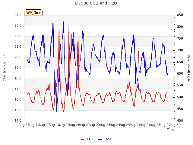 plot of LI7500 CO2 and H2O