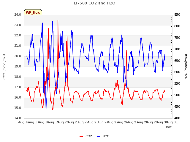 plot of LI7500 CO2 and H2O