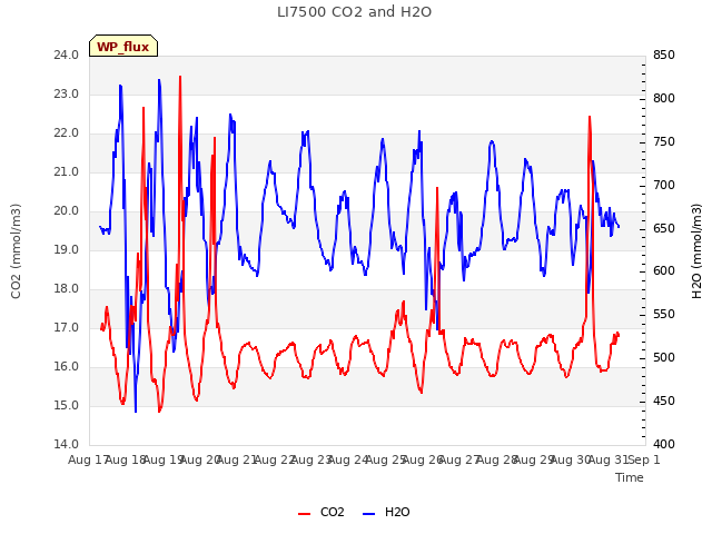 plot of LI7500 CO2 and H2O