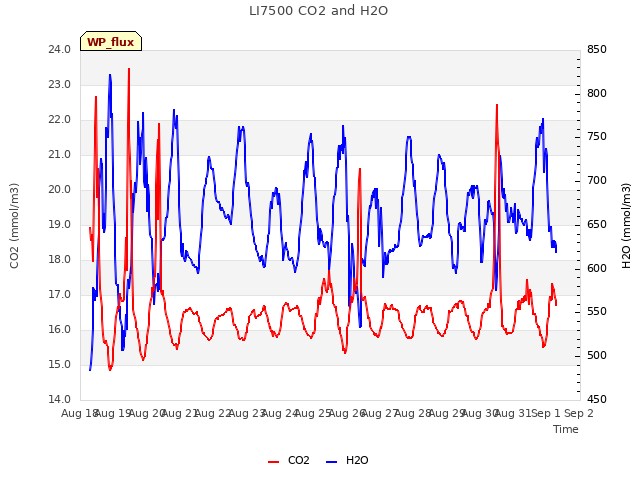 plot of LI7500 CO2 and H2O