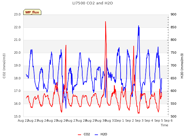 plot of LI7500 CO2 and H2O