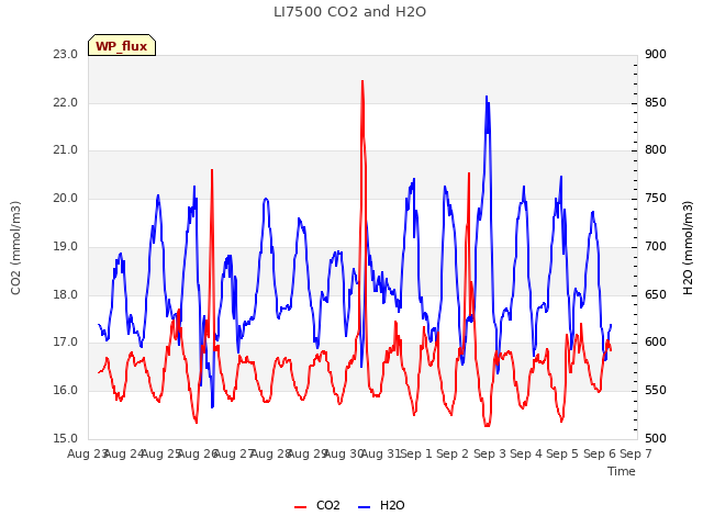 plot of LI7500 CO2 and H2O