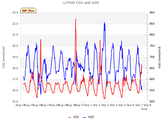 plot of LI7500 CO2 and H2O