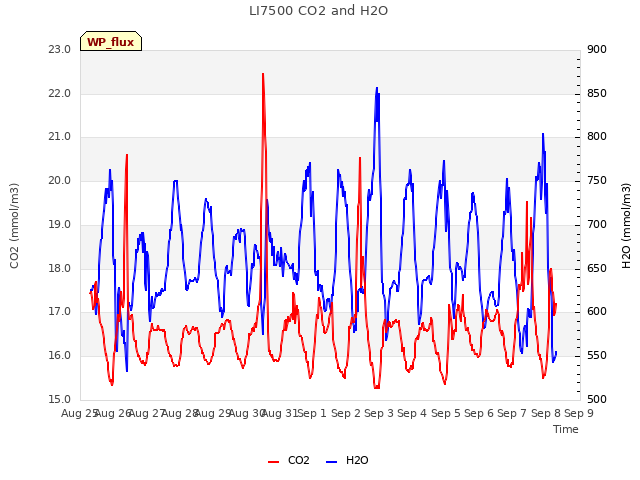 plot of LI7500 CO2 and H2O