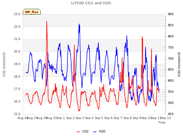 plot of LI7500 CO2 and H2O