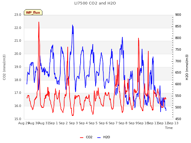 plot of LI7500 CO2 and H2O