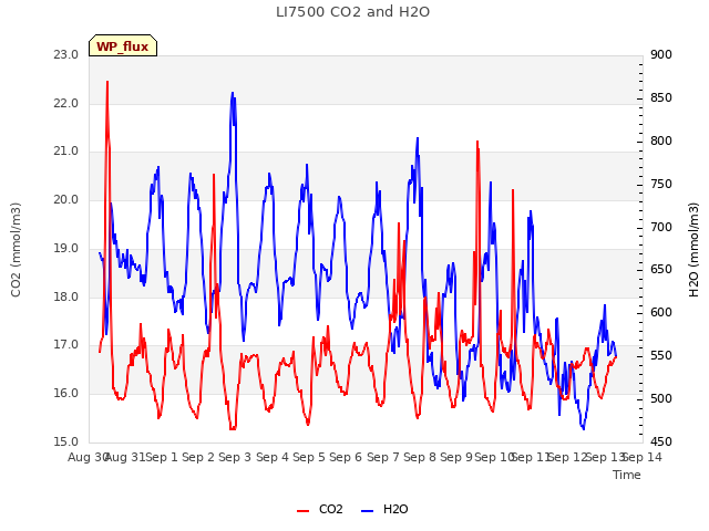 plot of LI7500 CO2 and H2O