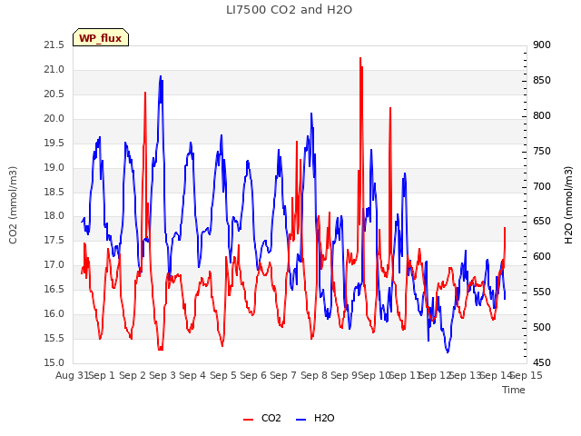 plot of LI7500 CO2 and H2O