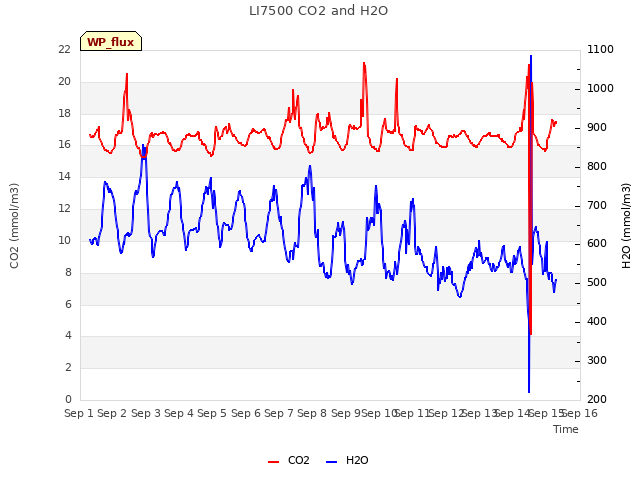 plot of LI7500 CO2 and H2O