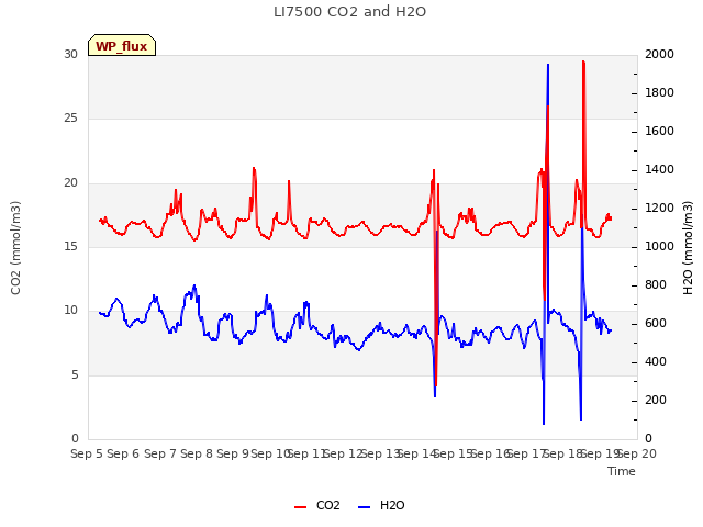 plot of LI7500 CO2 and H2O