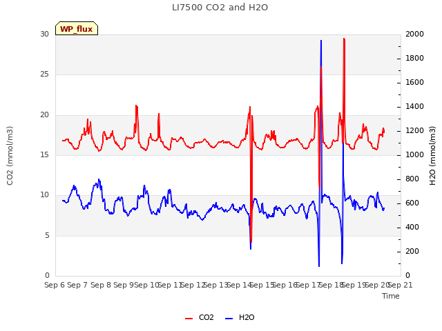 plot of LI7500 CO2 and H2O