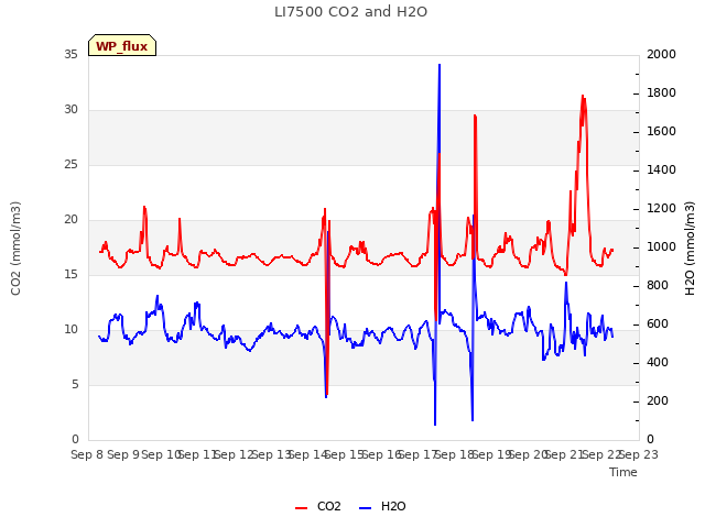 plot of LI7500 CO2 and H2O