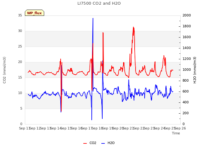 plot of LI7500 CO2 and H2O