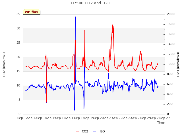 plot of LI7500 CO2 and H2O