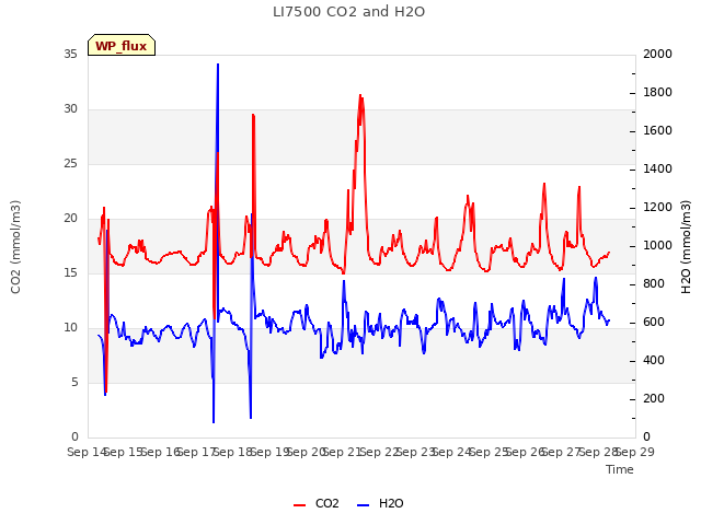 plot of LI7500 CO2 and H2O