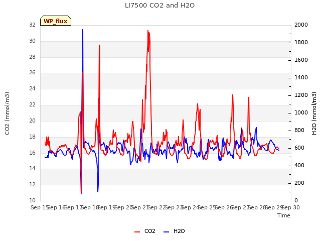 plot of LI7500 CO2 and H2O