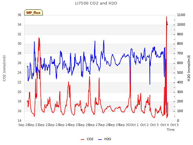 plot of LI7500 CO2 and H2O