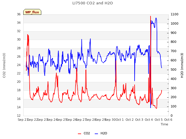 plot of LI7500 CO2 and H2O