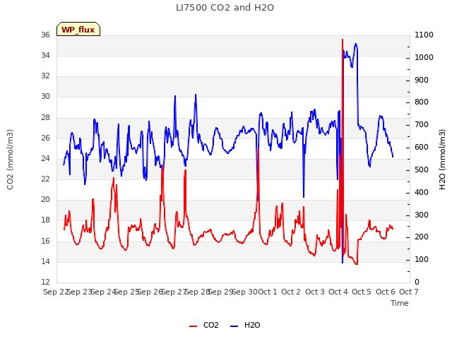 plot of LI7500 CO2 and H2O