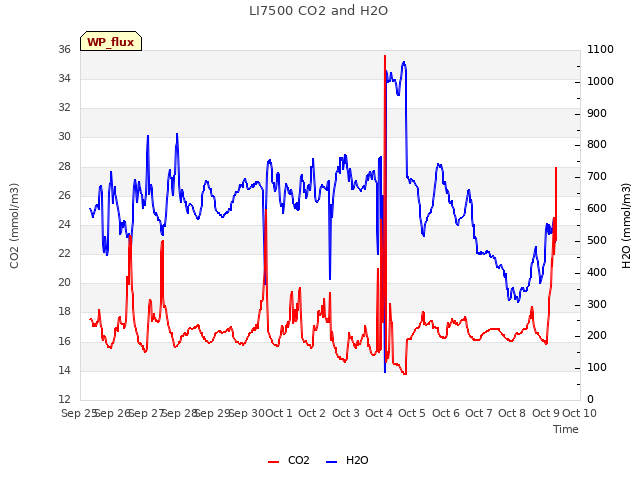 plot of LI7500 CO2 and H2O