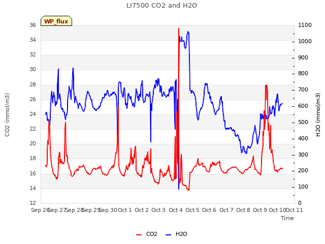 plot of LI7500 CO2 and H2O