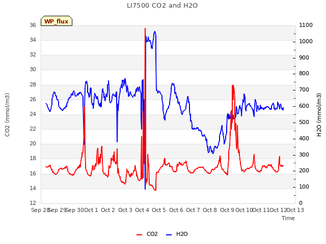 plot of LI7500 CO2 and H2O