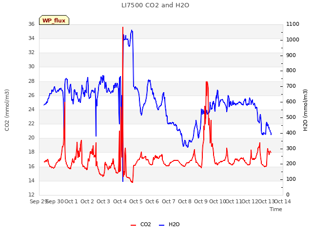 plot of LI7500 CO2 and H2O