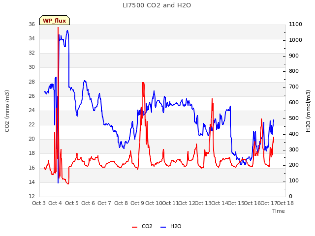 plot of LI7500 CO2 and H2O