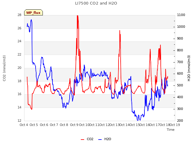 plot of LI7500 CO2 and H2O