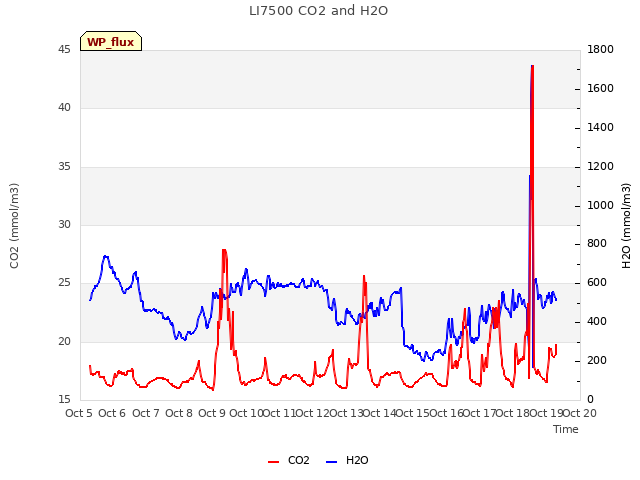 plot of LI7500 CO2 and H2O