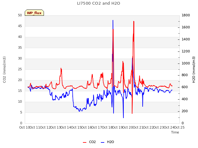 plot of LI7500 CO2 and H2O