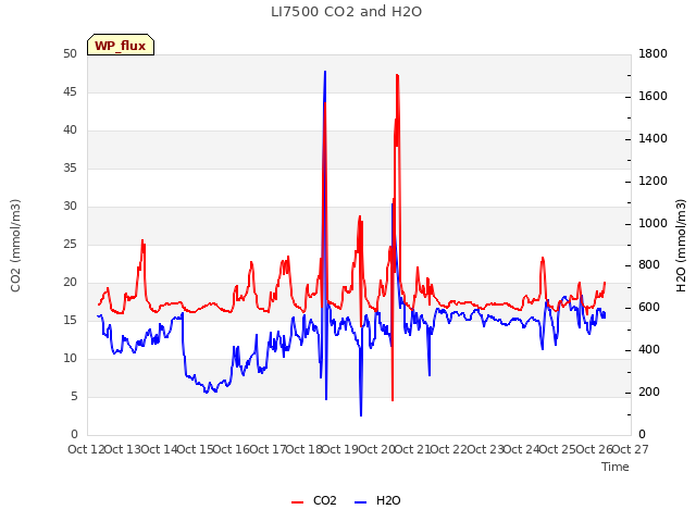 plot of LI7500 CO2 and H2O