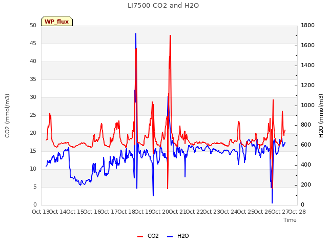 plot of LI7500 CO2 and H2O
