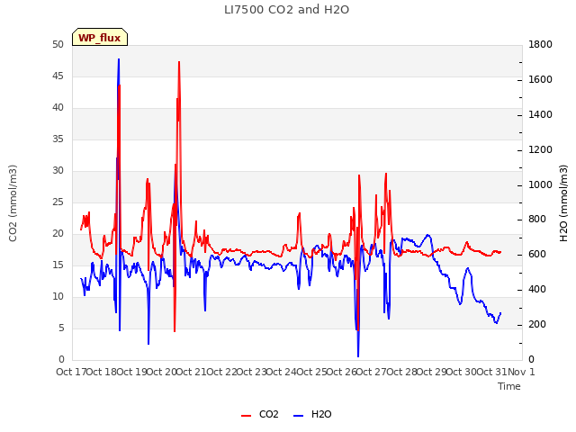 plot of LI7500 CO2 and H2O