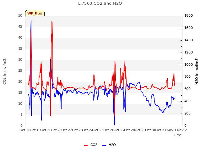 plot of LI7500 CO2 and H2O