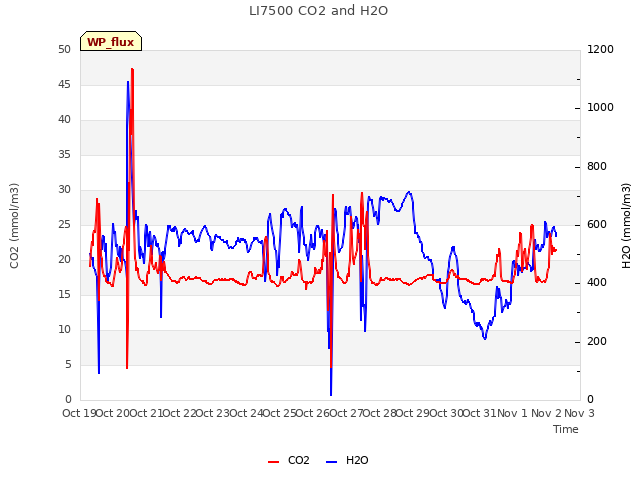 plot of LI7500 CO2 and H2O