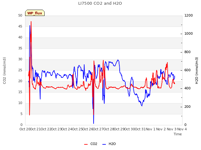 plot of LI7500 CO2 and H2O