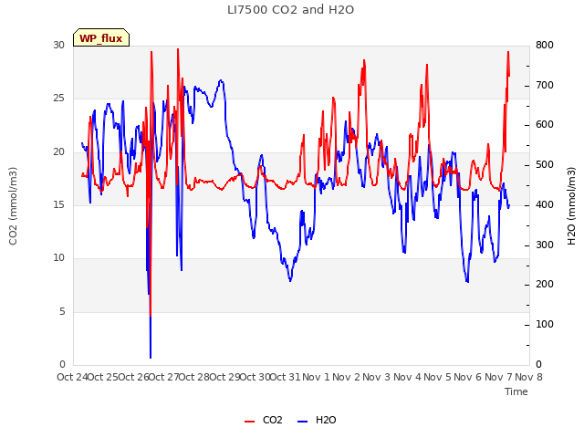 plot of LI7500 CO2 and H2O