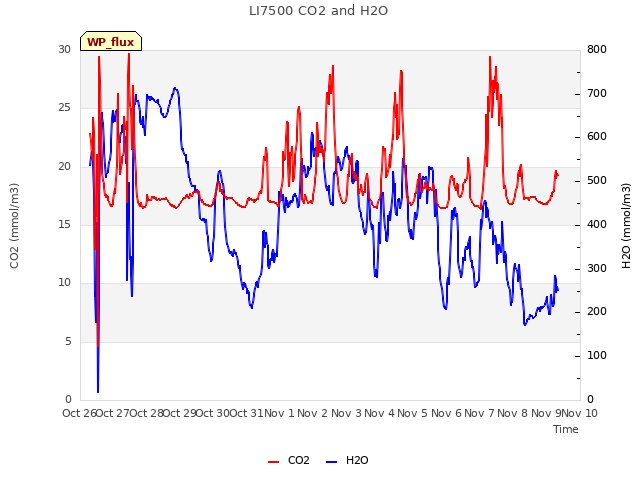 plot of LI7500 CO2 and H2O