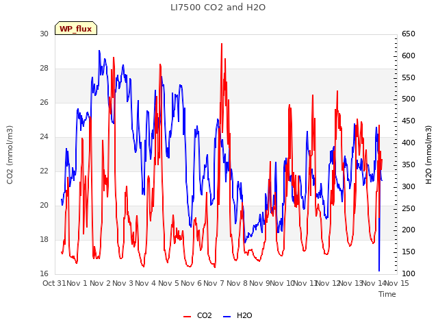 plot of LI7500 CO2 and H2O