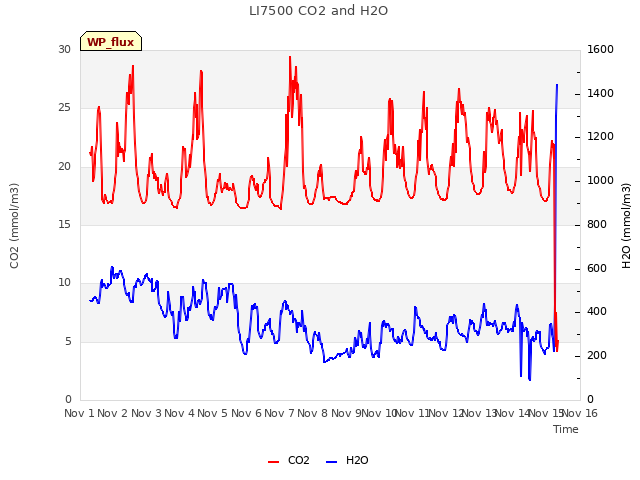 plot of LI7500 CO2 and H2O