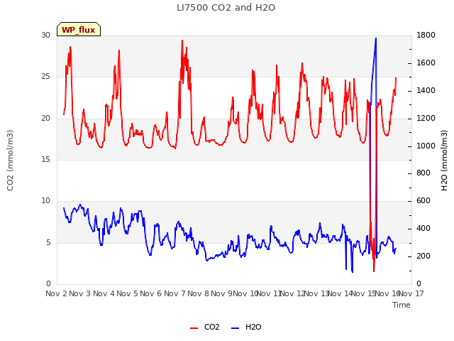 plot of LI7500 CO2 and H2O