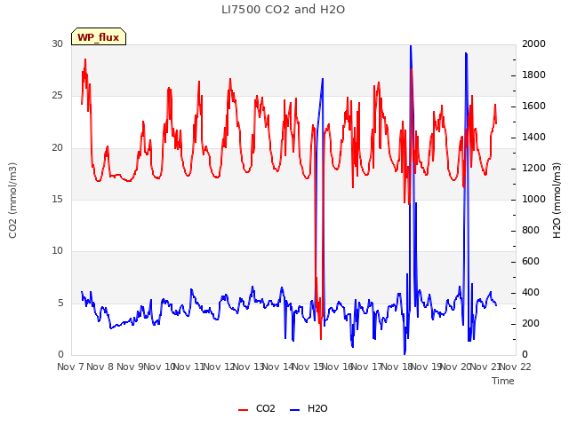 plot of LI7500 CO2 and H2O