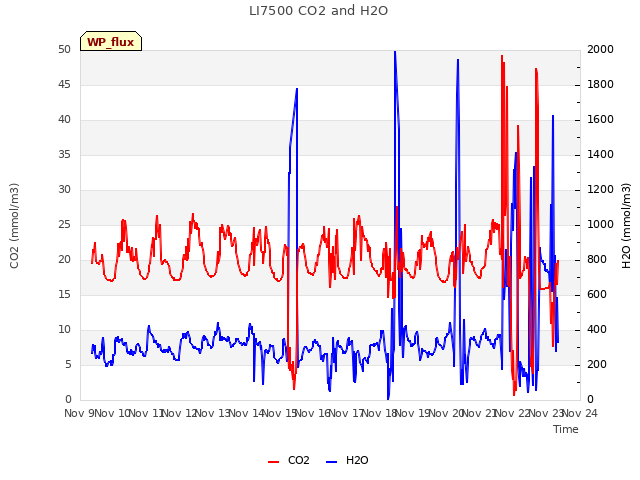 plot of LI7500 CO2 and H2O