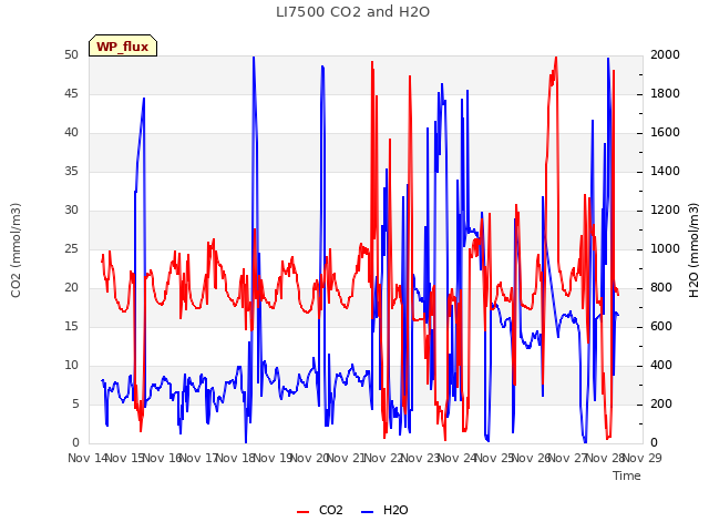 plot of LI7500 CO2 and H2O