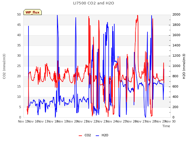 plot of LI7500 CO2 and H2O