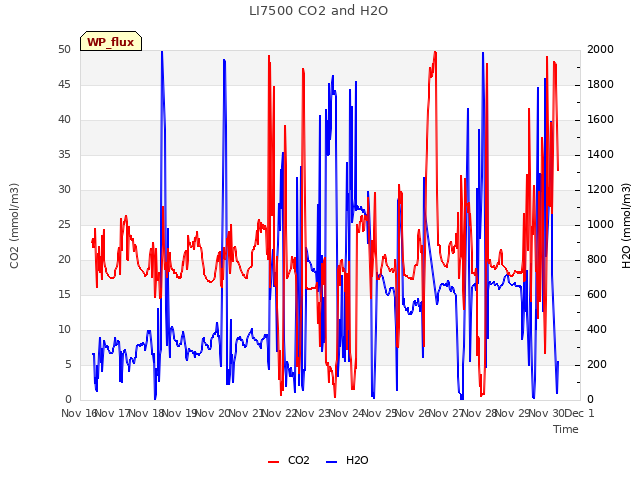 plot of LI7500 CO2 and H2O