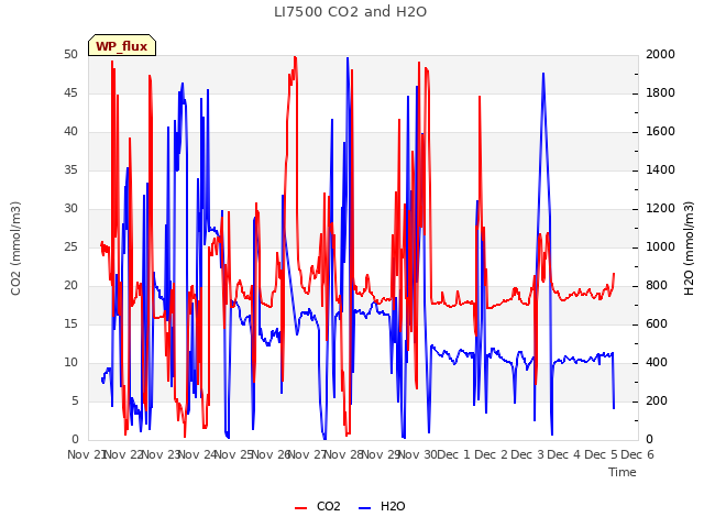 plot of LI7500 CO2 and H2O